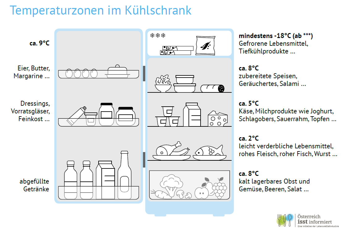 österreich isst informiert